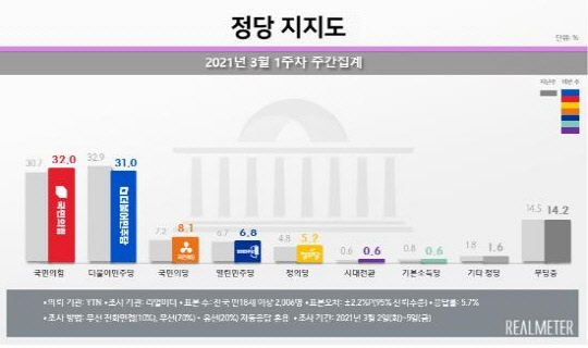 리얼미터 3월1주차 주간집계 정당 지지도. 리얼미터 제공